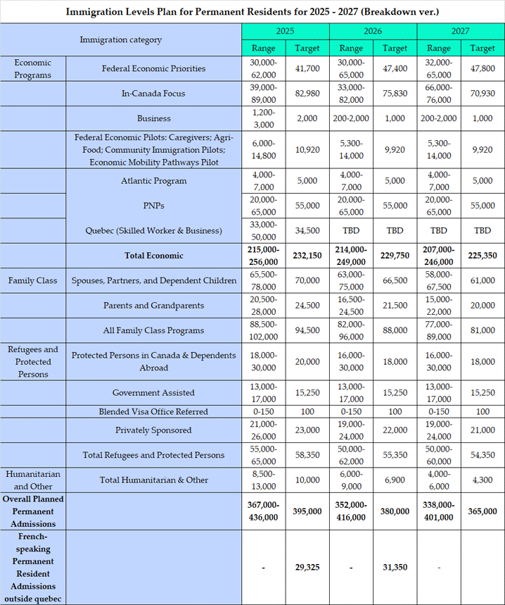 分析, カナダ移民受入計画_2025_to_2027