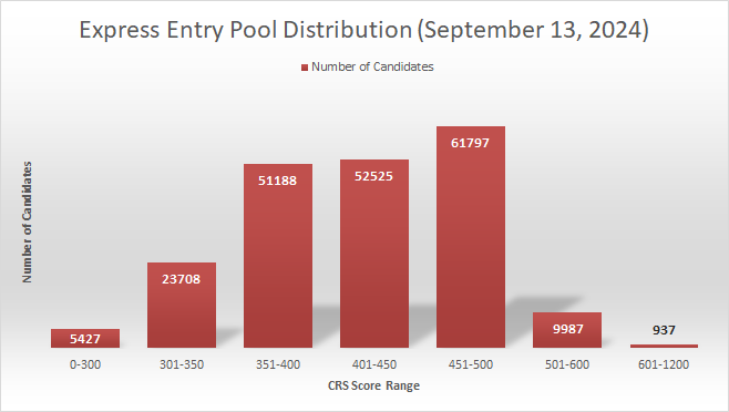 Express Entry, FY 2024, Most updated distribution data