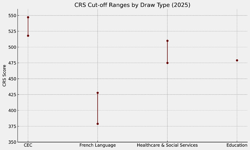 カナダ移住, エキスプレスエントリー, CRS Cutoff スコアデータ