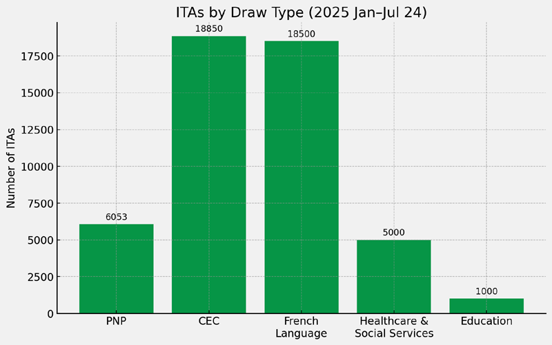 カナダ移住, Draw type 別の ITA 発行数