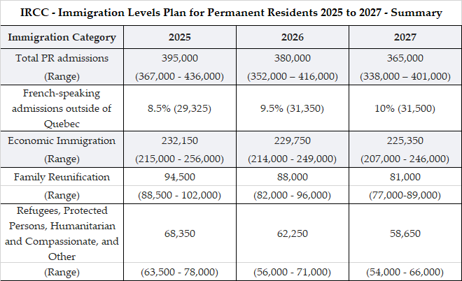 Summary, カナダ移民受入計画_2025_to_2027